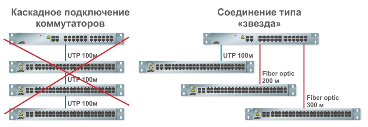 Структура локальной сети звезда и минусы каскадного подключения