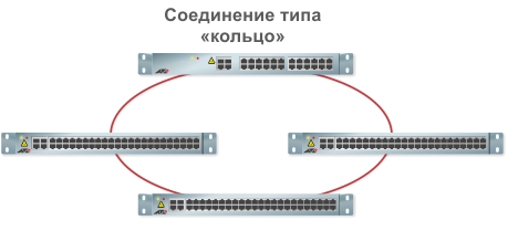 Структура сети типа кольцо для IP-видеонаблюдения