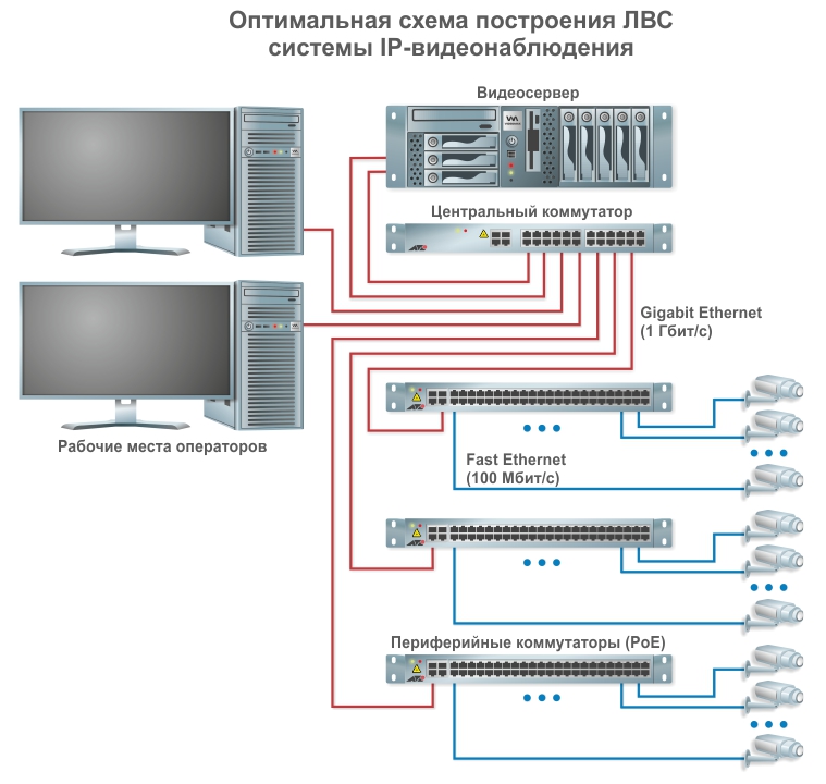 Оптимальная структура ЛВС для IP-видеонаблюдения