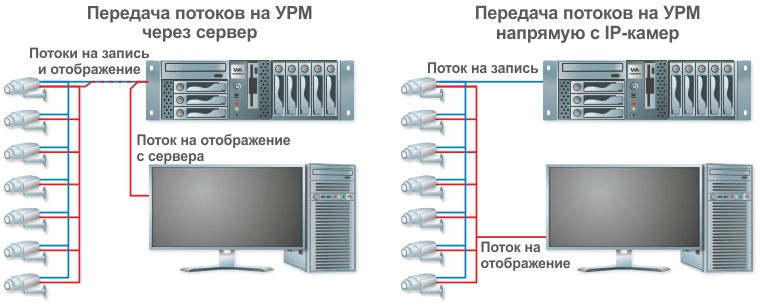Потоки на сервер и потом на УРМ и потоки напрямую на УРМ от IP-камер