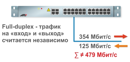 Полный дуплекс для сетевого порта коммутатора