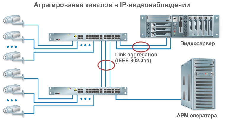 Агрегация каналов в коммутаторе для IP-видеонаблюдения