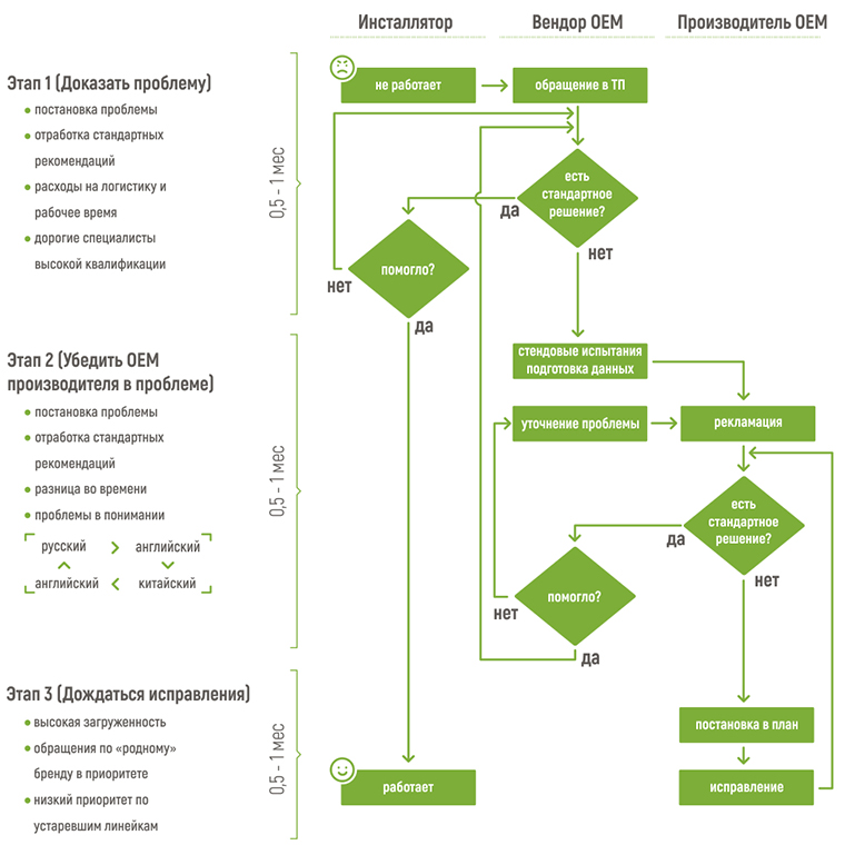 Стандартный бизнес процесс решения проблемы с ОЕМ продукцией