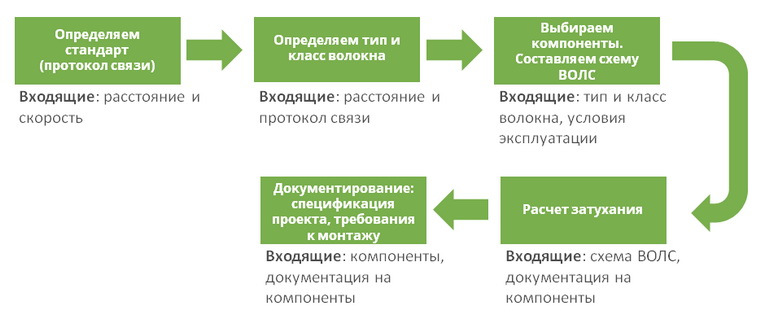 Алгоритм проектирования ВОЛС для видеонаблюдения