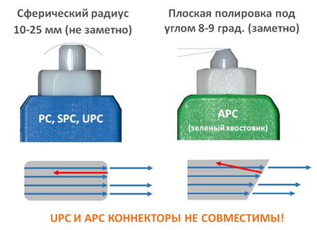 Виды полировок оптических коннекторов