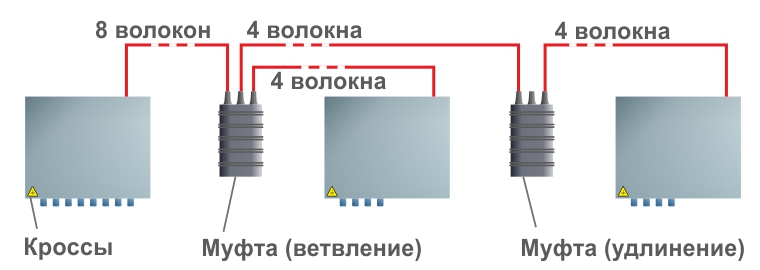 Различное назначение муфт в волоконно-оптической линии связи