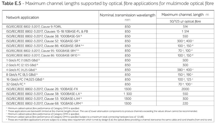 Выбор стандарта ВОЛС в зависимости от длины линии и скорости для многомодового оптоволокна 
