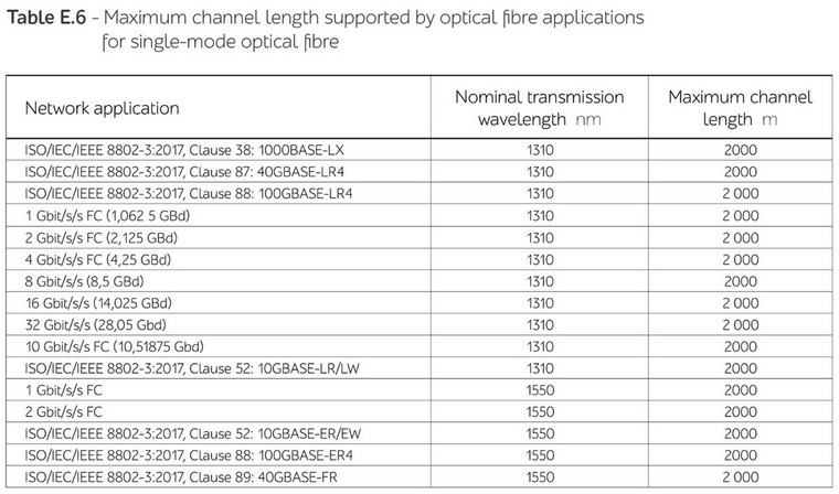 Выбор стандарта ВОЛС в зависимости от длины линии и скорости для одномодового оптоволокна 