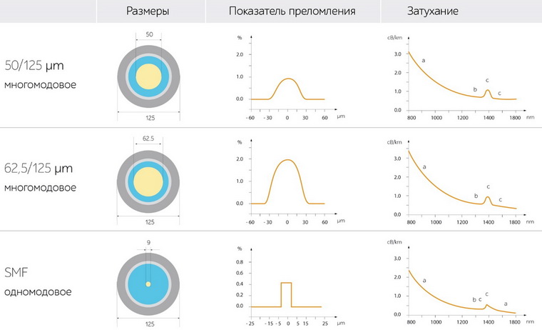 Конструкция многомодового и одномодового волокна 