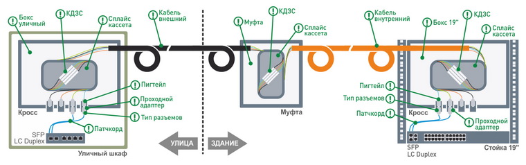 Типовая схема ВОЛС для подключения удаленного сетевого узла на улице