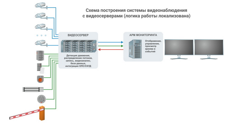 схема посмотроения систем выдеонаблюдения с видеосерверами