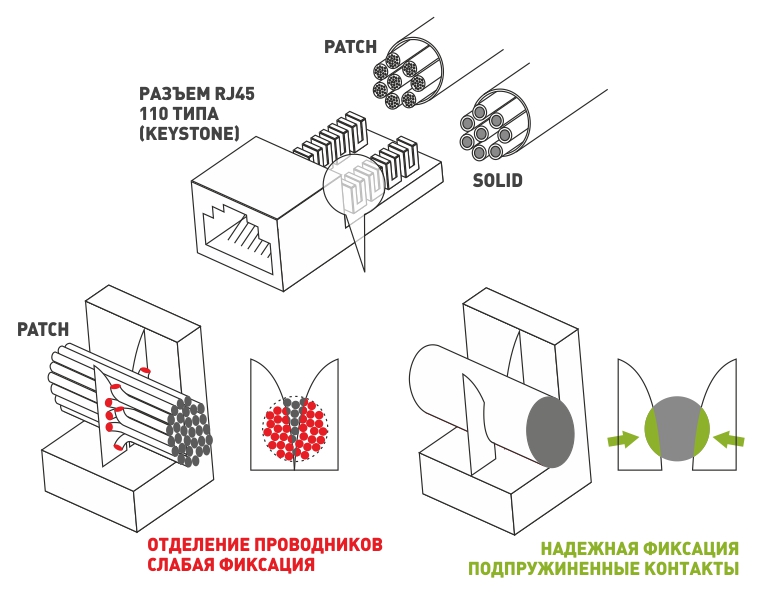 Разъем keystone RJ45 типа 110 с кабелем solid и patch