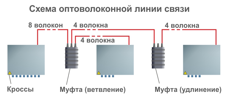 Типовая схема оптоволоконной линии связи