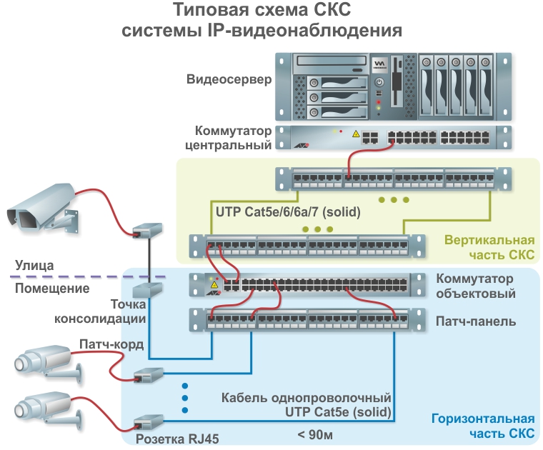 Типовая схема СКС для IP-видеонаблюдения