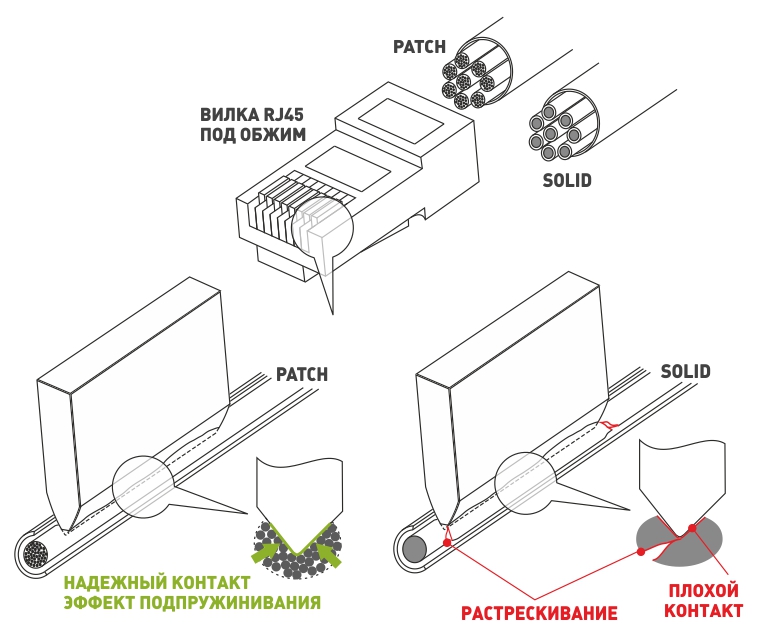 Вилка коннектор RJ45 с кабелем solid и patch