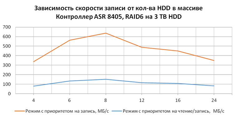 Зависимость скорости записи от количества HDD в массиве