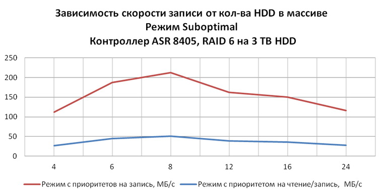 Зависимость скорости записи от количества HDD в массиве в режиме перестроения и восстановления