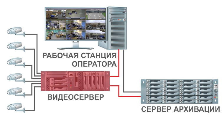 Резервирование с использованием сервера резервного хранения