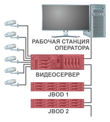 Долговременное хранение с использованием JBOD