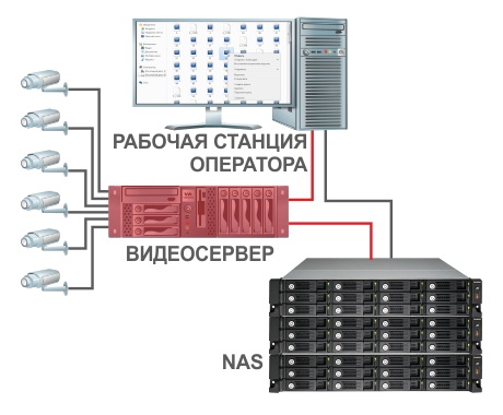 Долговременное хранение с использованием NAS систем