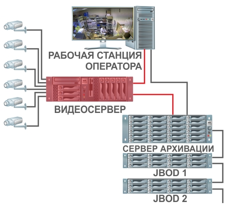 Долговременное хранение видеоархива с использованием сервера хранения