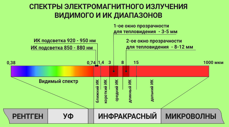 спектры электромагнитного излучения видимого и ИК-диапазонов