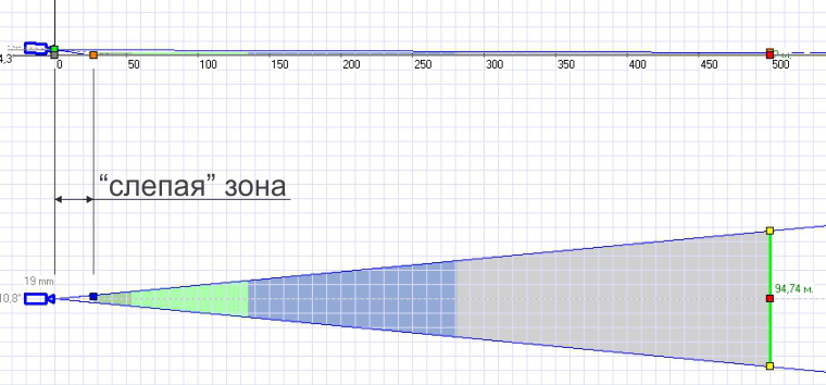 Слепая зона под камерой с длиннофокусным объективом