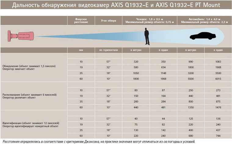 Пример таблицы определения дальности работы тепловизора на основании критерия Джонсона 