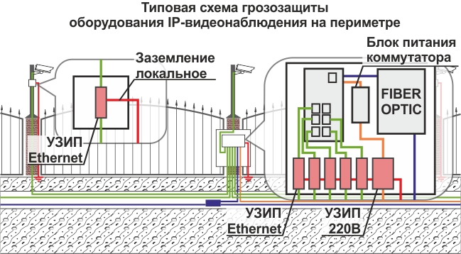 Типовая схема грозозащиты оборудования IP-видеонаблюдения на периметре.