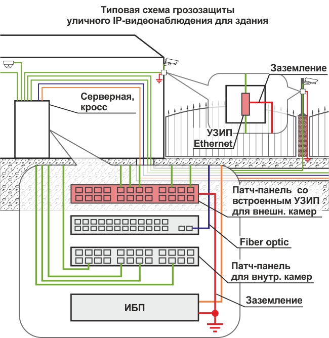 Типовая схема грозозащиты уличного IP-видеонаблюдения для здания.