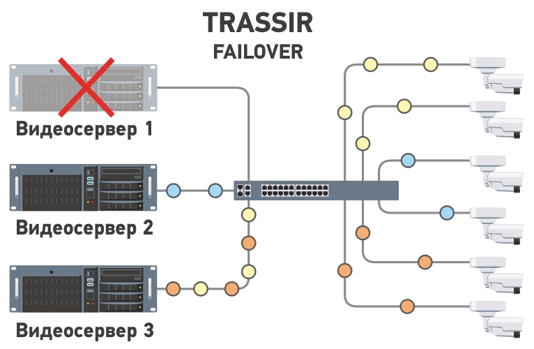 TRASSIR Failover