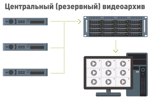 Резервирование архивов в сети удаленных видеорегистраторов