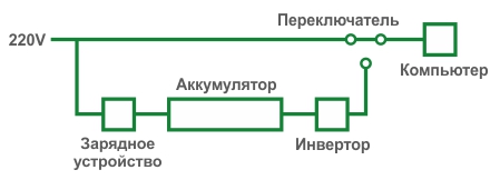 Схема работы резервного ИБП (Back UPS)