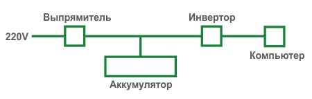 Схема работы On-line ИБП