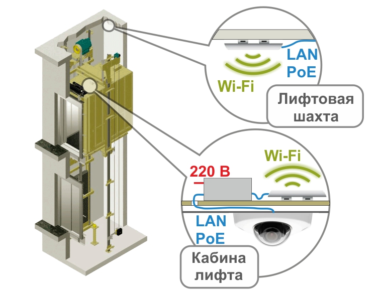 Схема организации видеонаблюдения в лифте