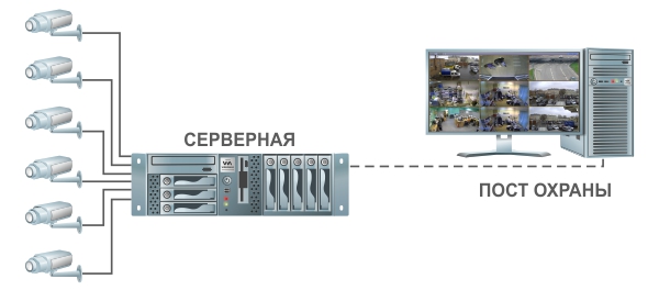 Схема организации системы видеонаблюдения на периметре.