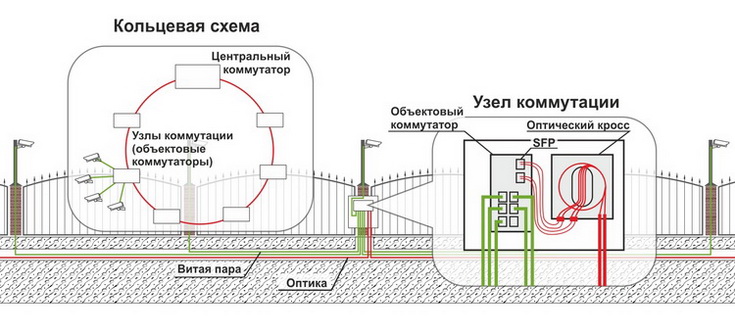 Кольцевое подключение. Кольцевая схема. Радиальное подключение. Кольцевая схема соединения оптических свитчей. Радиально-Кольцевая схема наружного освещения.