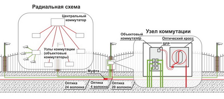 Радиальная схема соединений в ЛВС для видеонаблюдения на периметре.