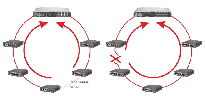 Схема переключения резервного канала в случае разрыва.