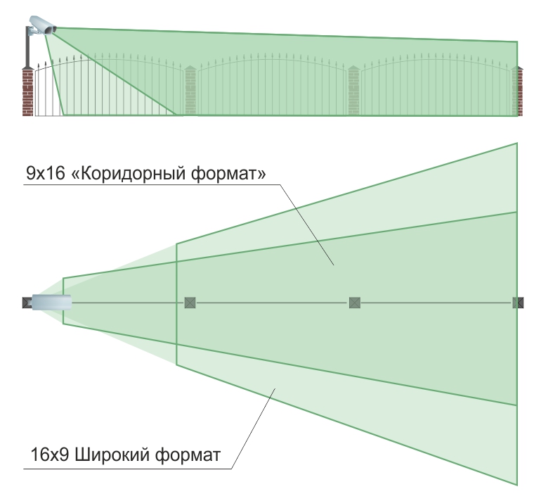 Коридорный режим для видеонаблюдения на периметре