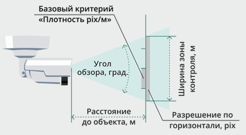 Критерий плотности пикселов является определяющим при проектировании системы распознавания лиц