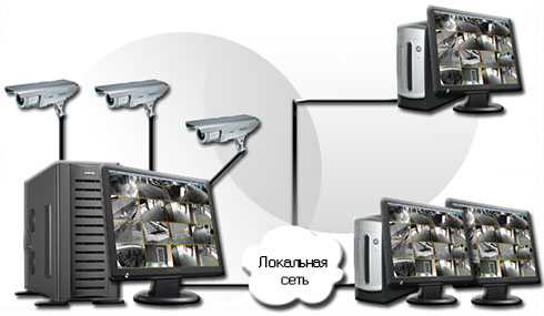 схема построения видеонаблюдения с использованием видеосервера и УРМ