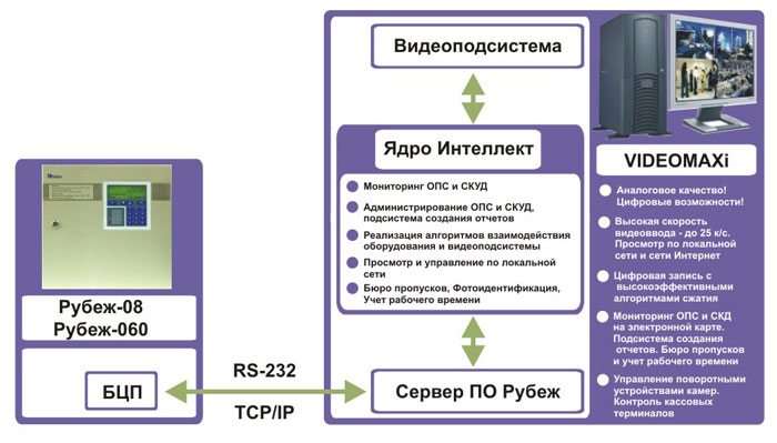 Интеграция Интеллект с Рубеж-08 и Р-08