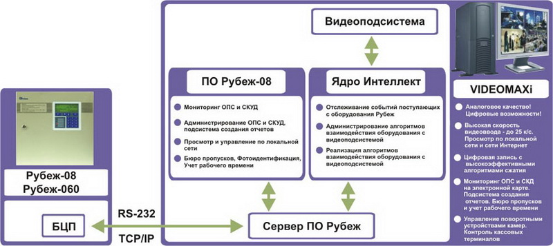 Интеграция Интеллект с Рубеж-08 и Р-08