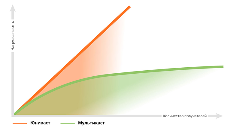 Нагрузка на сегмент локальной сети от источника до коммутатора при использовании Юникаст и Мультикаст