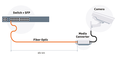 Удлинение линии связи до IP-камеры при помощи оптоволокна