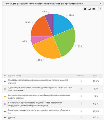 В чем для Вас заключаются основные преимущества BIM проектирования?